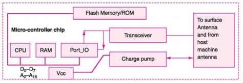 case study of an embedded system for a smart card|Smart Card .